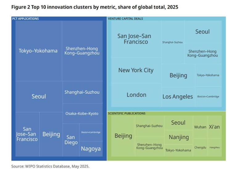 Global Innovation Map Redrawn: Top 100 Tech Clusters Leading Global ...